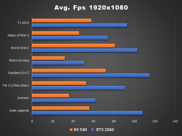 RTX 2060 Vs RX 580 games fps